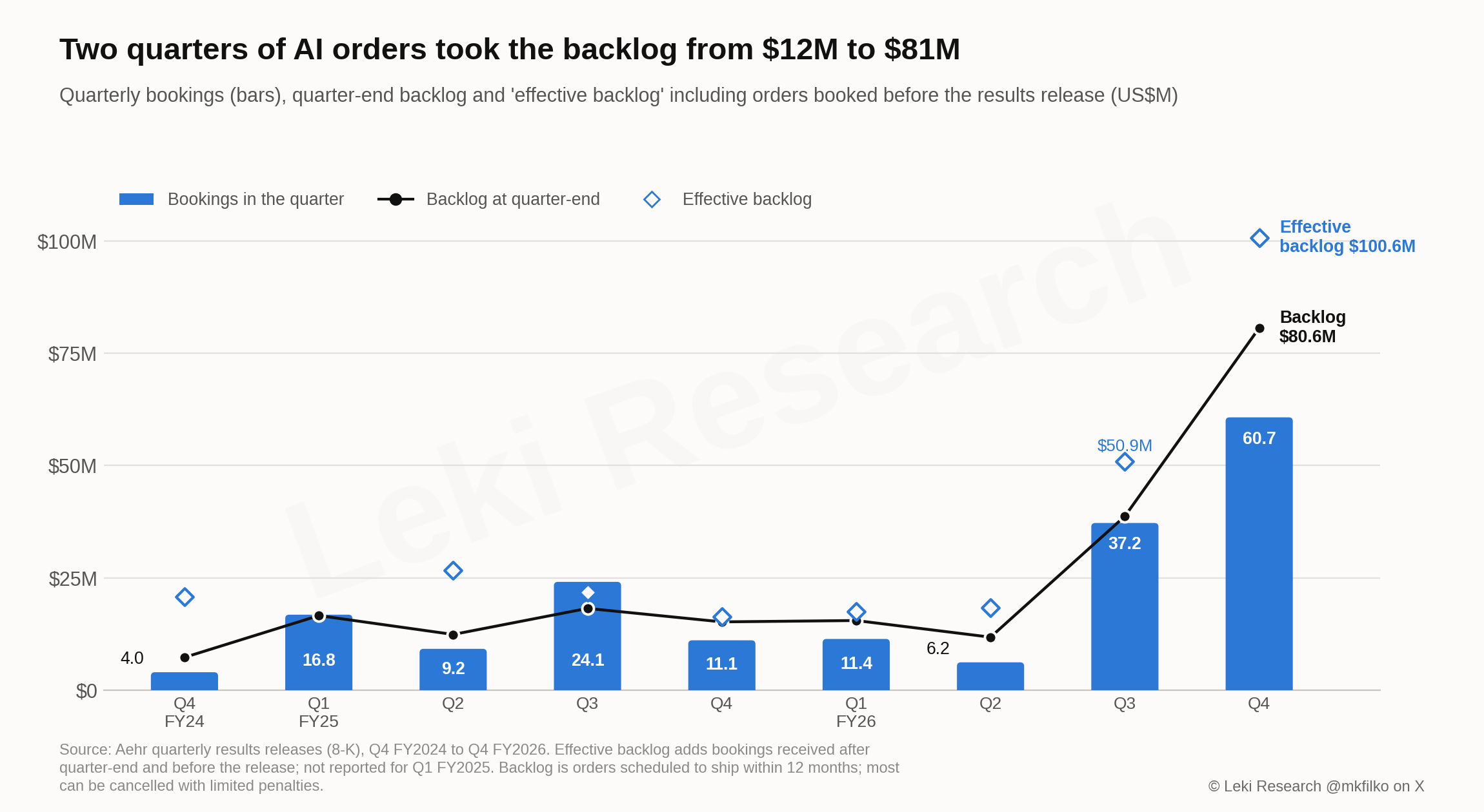 Quarterly bookings from $4.0 million in Q4 FY2024 to $37.2 million in Q3 FY2026 and $60.7 million in Q4 FY2026, quarter-end backlog from $7.3 million to $80.6 million, and effective backlog from $20.8 million to $100.6 million