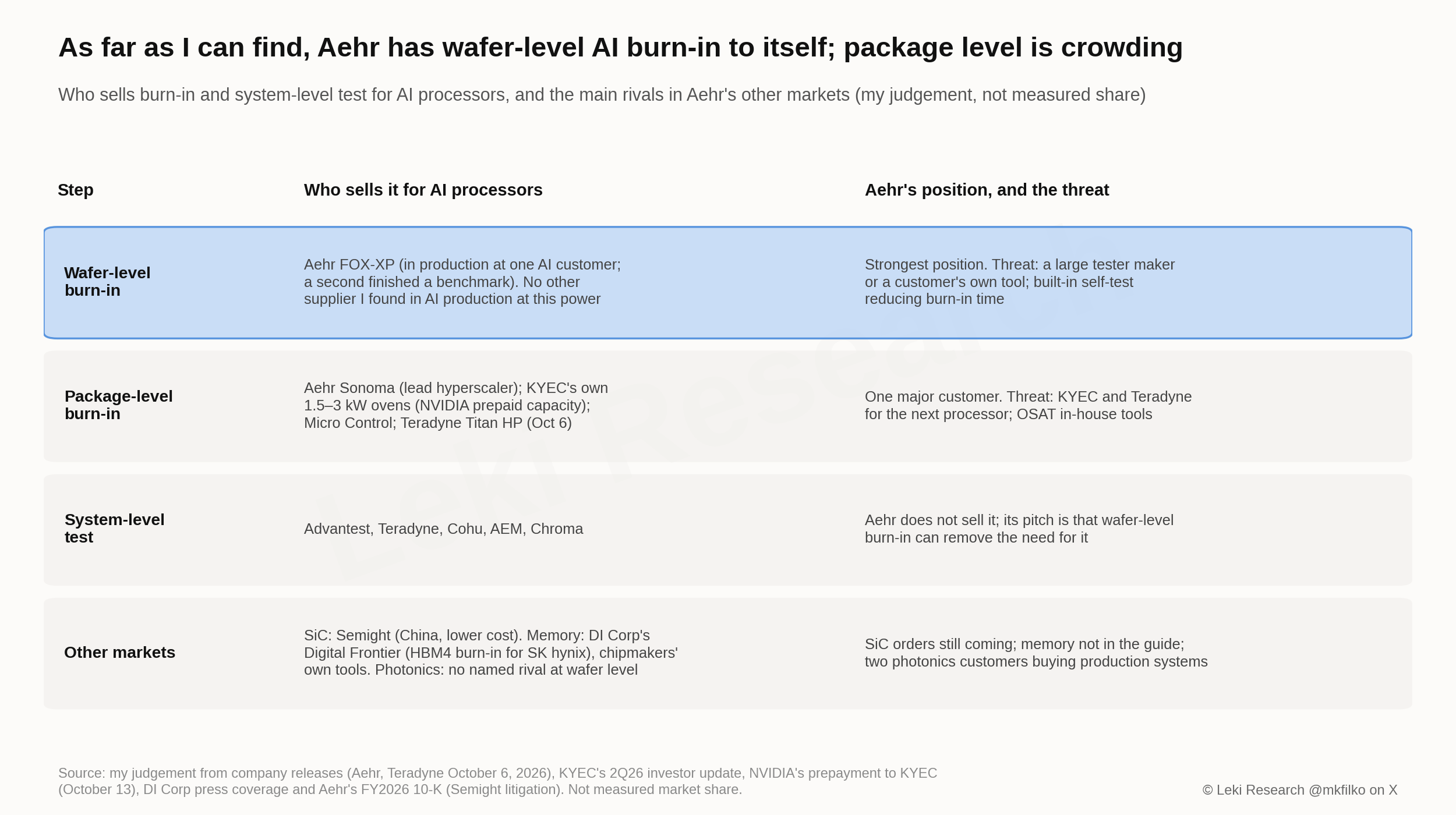 Who sells burn-in and system-level test for AI processors, my judgement: at wafer level, Aehr FOX-XP in production at one AI customer with a second through a benchmark and no other supplier I found in AI production at this power; at package level, Aehr Sonoma, KYEC's own 1.5β3 kW ovens, Micro Control and Teradyne Titan HP; system-level test from Advantest, Teradyne, Cohu, AEM and Chroma; in other markets, Semight in silicon carbide and DI Corp in HBM