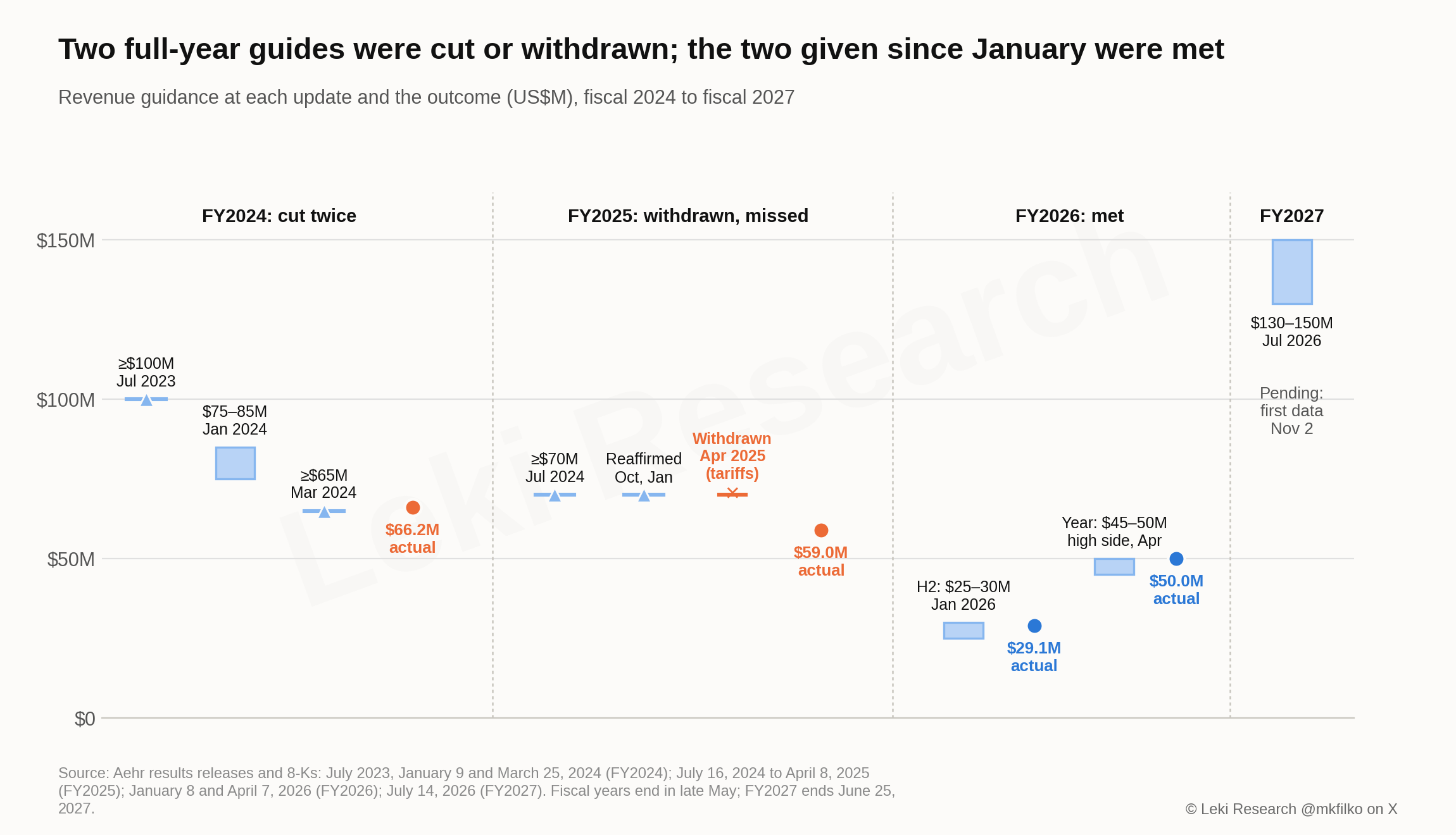 Revenue guidance at each update and the outcome: FY2024 guided at β₯$100 million in July 2023, cut to $75β85 million in January 2024 and β₯$65 million in March 2024, actual $66.2 million; FY2025 guided at β₯$70 million in July 2024, reaffirmed, withdrawn in April 2025, actual $59.0 million; H2 FY2026 guided at $25β30 million, actual $29.1 million; FY2026 guided on the high side of $45β50 million, actual $50.0 million; FY2027 guided at $130β150 million, pending