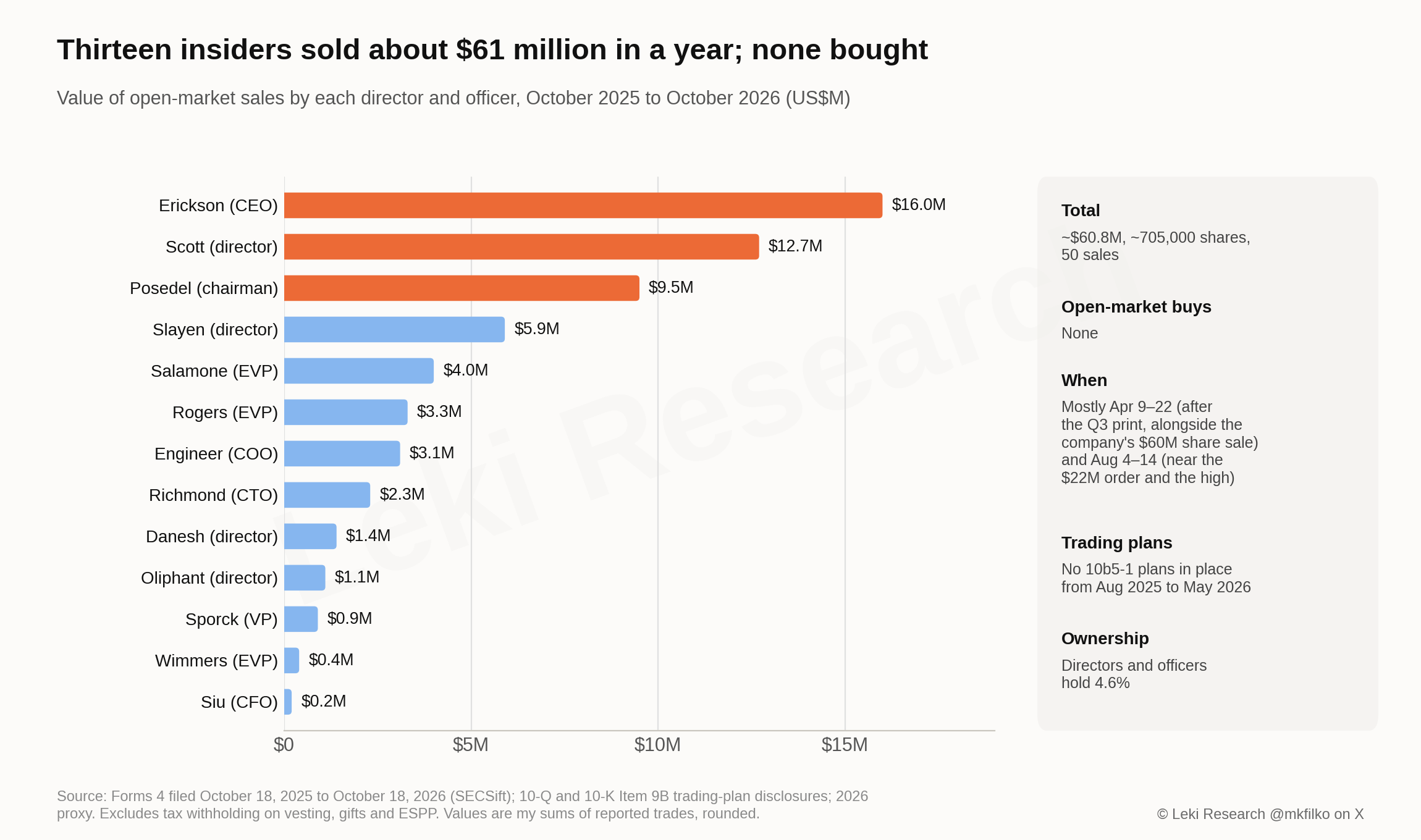 Value of open-market sales by each director and officer, October 2025 to October 2026: Erickson $16.0 million, Scott $12.7 million, Posedel $9.5 million, Slayen $5.9 million, Salamone $4.0 million, Rogers $3.3 million, Engineer $3.1 million, Richmond $2.3 million, Danesh $1.4 million, Oliphant $1.1 million, Sporck $0.9 million, Wimmers $0.4 million and Siu $0.2 million; no open-market purchases