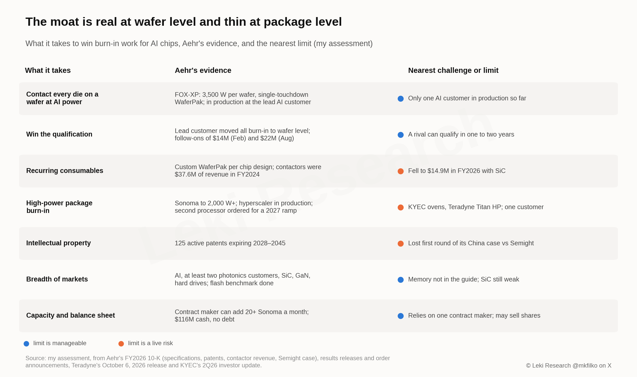 What it takes to win AI burn-in work, Aehr's evidence and the nearest limit: contacting every die at AI power (FOX-XP at 3,500 W per wafer, in production; only one AI customer so far), winning the qualification (lead customer moved all burn-in to wafer level, follow-ons of $14 million and $22 million; a rival can qualify in one to two years), recurring consumables ($37.6 million of contactor revenue in FY2024; $14.9 million in FY2026), high-power package burn-in (Sonoma to 2,000 W+, second processor ordered; KYEC and Teradyne, one customer), intellectual property (125 patents to 2045; lost first round against Semight), breadth of markets (memory not in the guide) and capacity and balance sheet ($116 million cash, no debt; may sell shares)