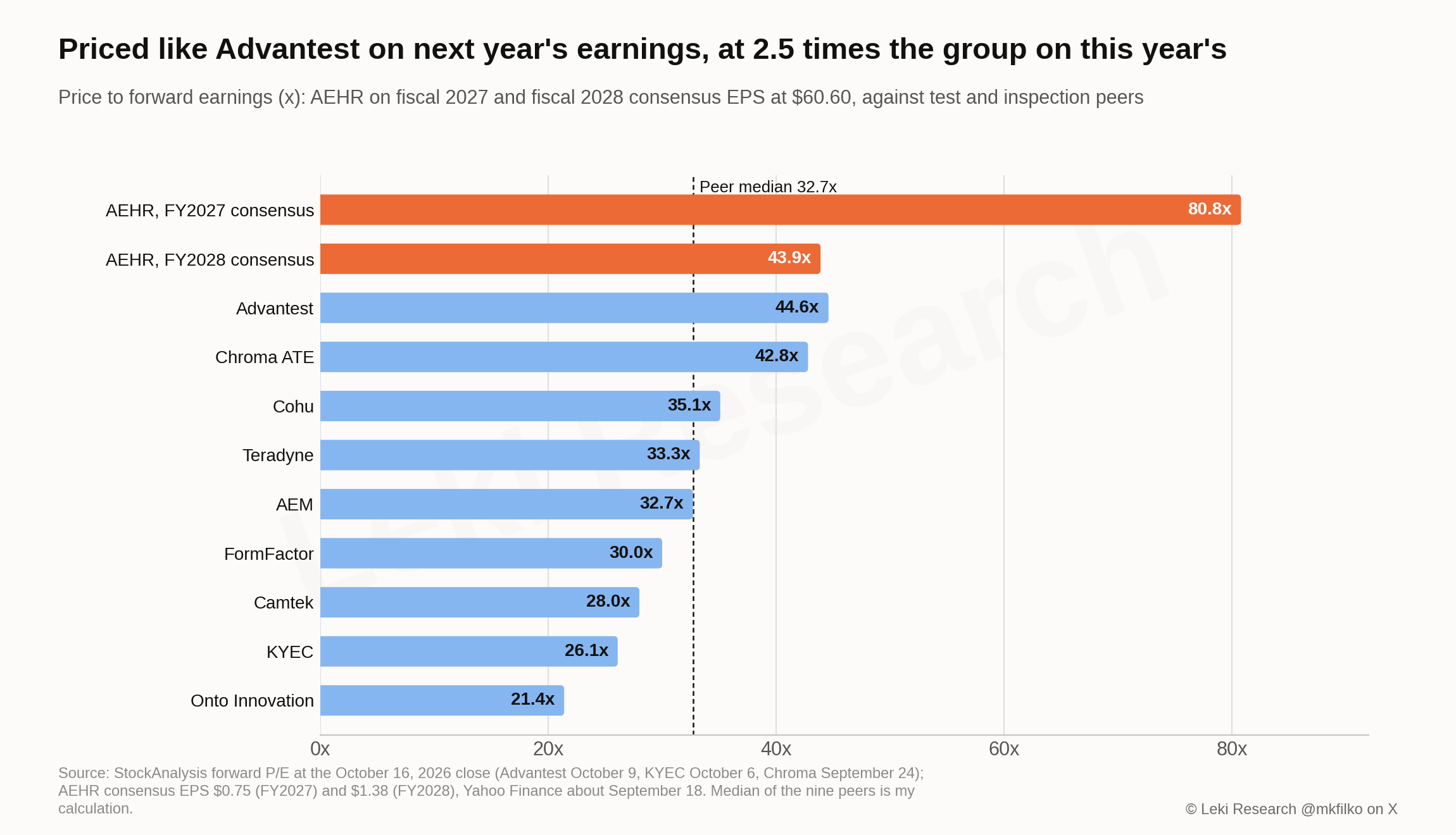 Price to forward earnings at the October 16 close: AEHR 80.8x fiscal 2027 and 43.9x fiscal 2028 consensus EPS, against Advantest 44.6x, Chroma ATE 42.8x, Cohu 35.1x, Teradyne 33.3x, AEM 32.7x, FormFactor 30.0x, Camtek 28.0x, KYEC 26.1x and Onto Innovation 21.4x, with a peer median of 32.7x