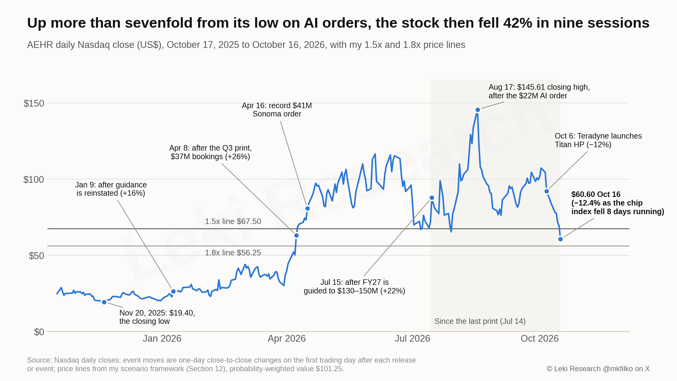 AEHR daily Nasdaq close, October 17, 2025 to October 16, 2026, with the November 20 closing low of $19.40, the first trading days after guidance was reinstated (January 9, +16%) and after the Q3 print (April 8, +26%), the record $41 million Sonoma order on April 16, the day after the fiscal 2027 guide (July 15, +22%), the $145.61 closing high on August 17, Teradyne's Titan HP launch on October 6 (β12%) and the $60.60 close on October 16, against my 1.5x line at $67.50 and 1.8x line at $56.25