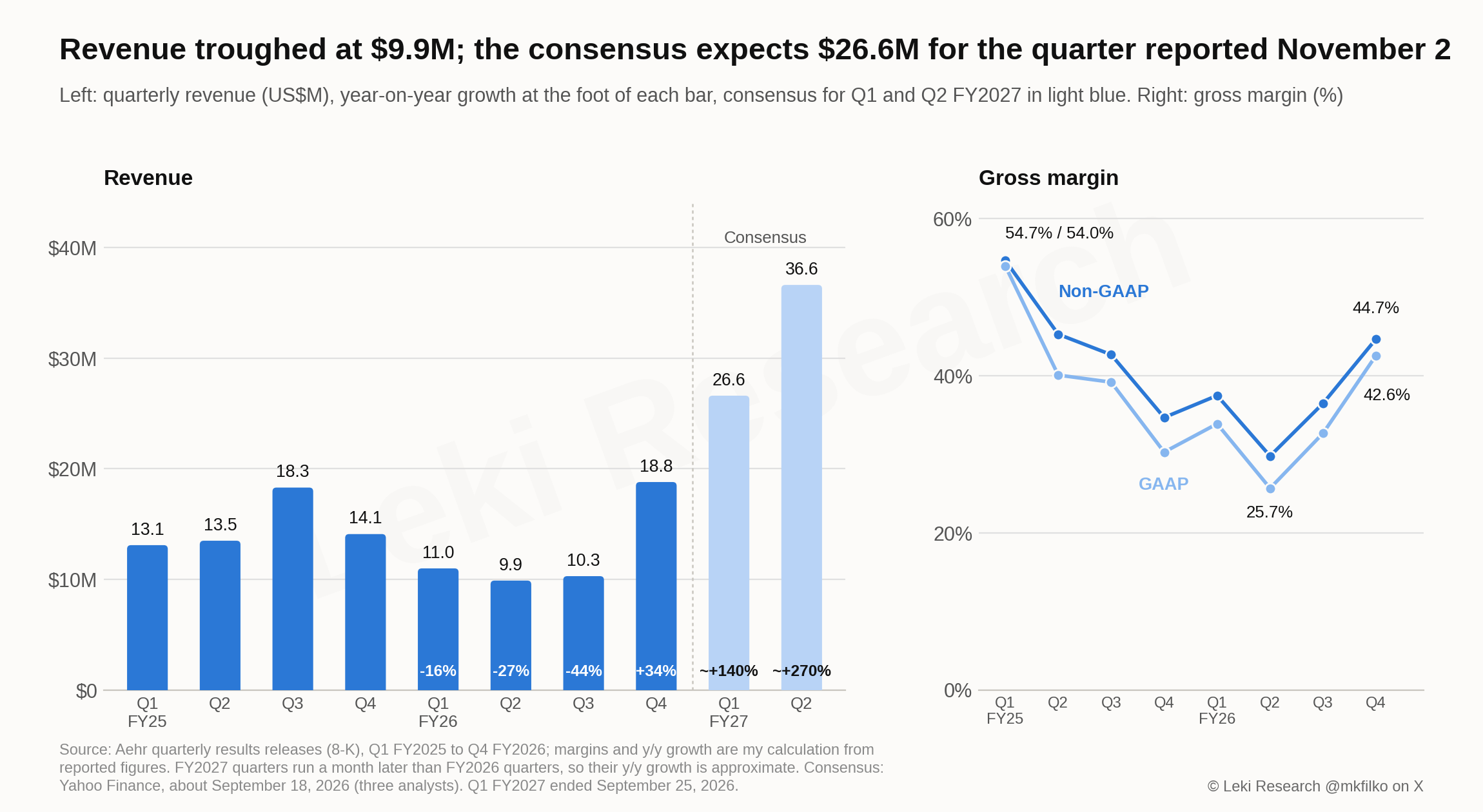 Left: quarterly revenue from $13.1 million in Q1 FY2025 to a low of $9.9 million in Q2 FY2026 and $18.8 million in Q4 FY2026, with consensus of $26.6 million for Q1 FY2027 and $36.6 million for Q2. Right: non-GAAP gross margin from 54.7% to a low of 29.8% and back to 44.7%, and GAAP gross margin from 54.0% to 25.7% and back to 42.6%