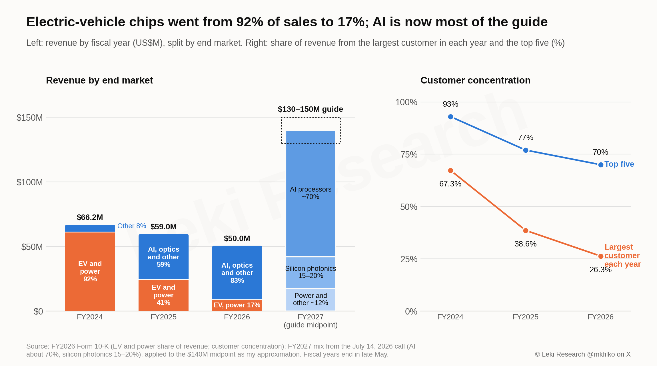 Left: revenue of $66.2 million in FY2024, 92% from electric-vehicle and power chips, $59.0 million in FY2025 (41%) and $50.0 million in FY2026 (17%), and the FY2027 guide of $130β150 million, of which about 70% AI processors and 15β20% silicon photonics at the midpoint. Right: the largest customer's share of revenue falling from 67.3% to 38.6% to 26.3%, and the top five from 93% to 77% to 70%