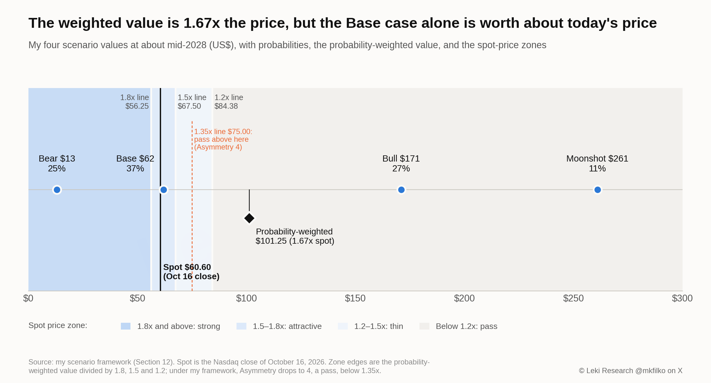 Price ladder of my Bear $13, Base $62, Bull $171 and Moonshot $261 scenarios with probabilities of 25%, 37%, 27% and 11%, the $101.25 probability-weighted value at 1.67x spot, and the $60.60 price inside the 1.5β1.8x zone, between the 1.8x line at $56.25 and the 1.5x line at $67.50, with the 1.35x pass line at $75.00