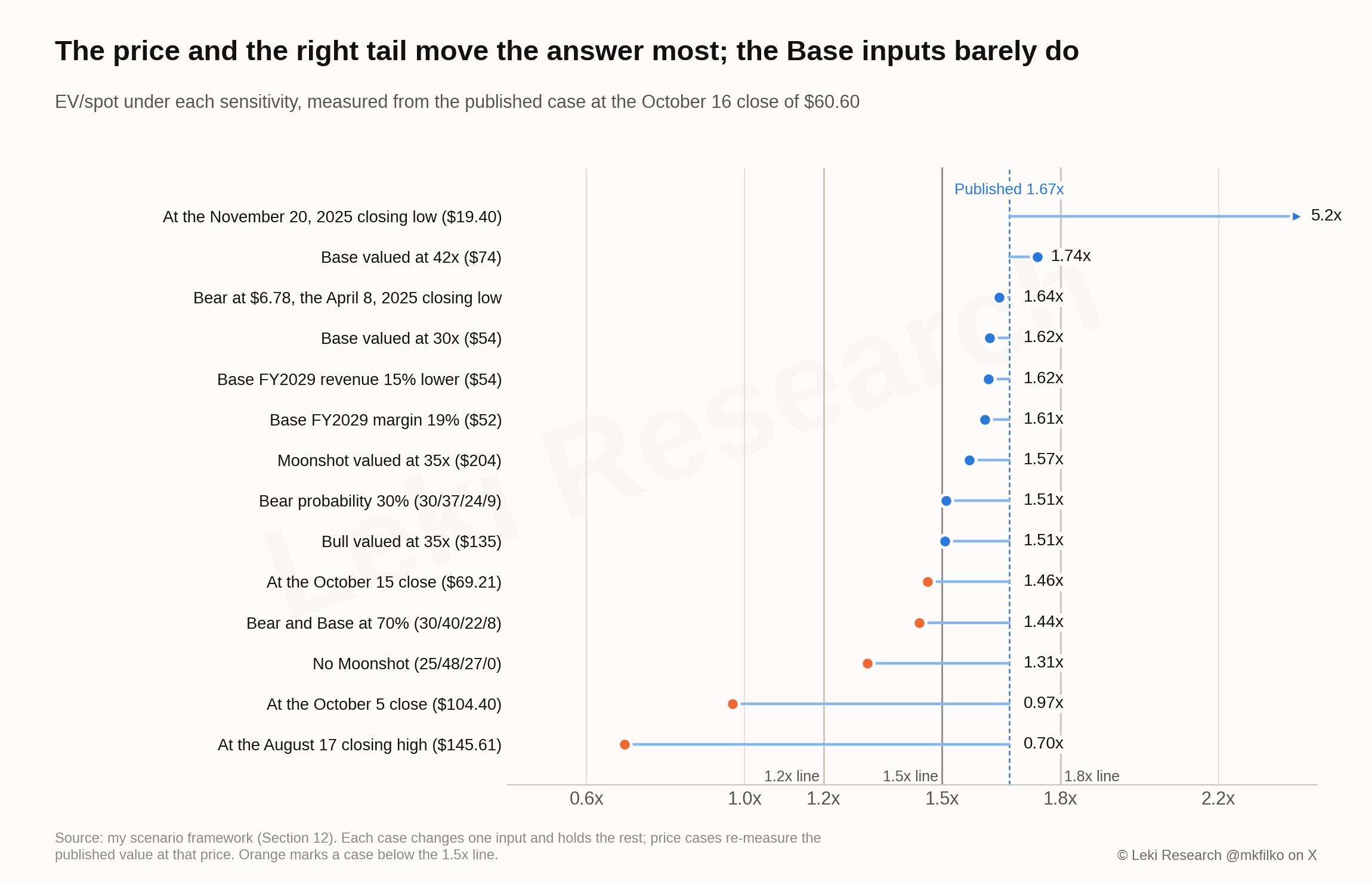 EV/spot under each sensitivity against the published 1.67x: changes to the Base inputs keep it between 1.61x and 1.74x, a lower Bull or Moonshot multiple gives 1.51β1.57x, a 30% Bear 1.51x, Bear and Base at 70% 1.44x, no Moonshot 1.31x, the October 15 close 1.46x, the October 5 close 0.97x and the August 17 high 0.70x, while the November 2025 low gives 5.2x