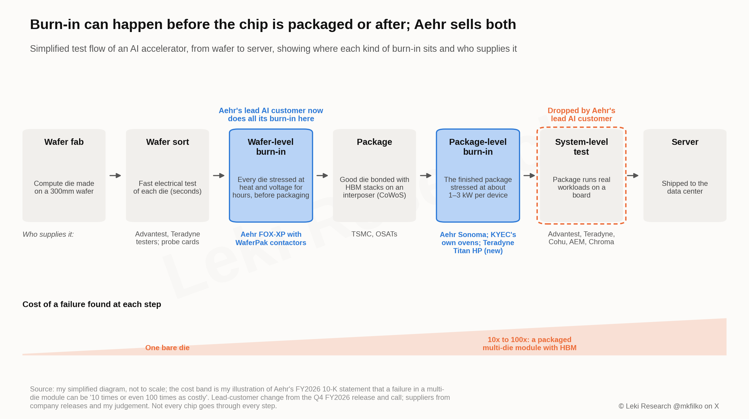 Simplified test flow of an AI accelerator: wafer fab, wafer sort (Advantest and Teradyne testers, probe cards), wafer-level burn-in (Aehr FOX-XP with WaferPak contactors), packaging with HBM on an interposer, package-level burn-in at 1β3 kW per device (Aehr Sonoma, KYEC's own ovens, Teradyne Titan HP), system-level test (Advantest, Teradyne, Cohu, AEM, Chroma) and the server, with the cost of a failure rising from one bare die to 10β100 times as much for a packaged multi-die module, and system-level test marked as dropped by Aehr's lead AI customer, which now does all its burn-in at wafer level