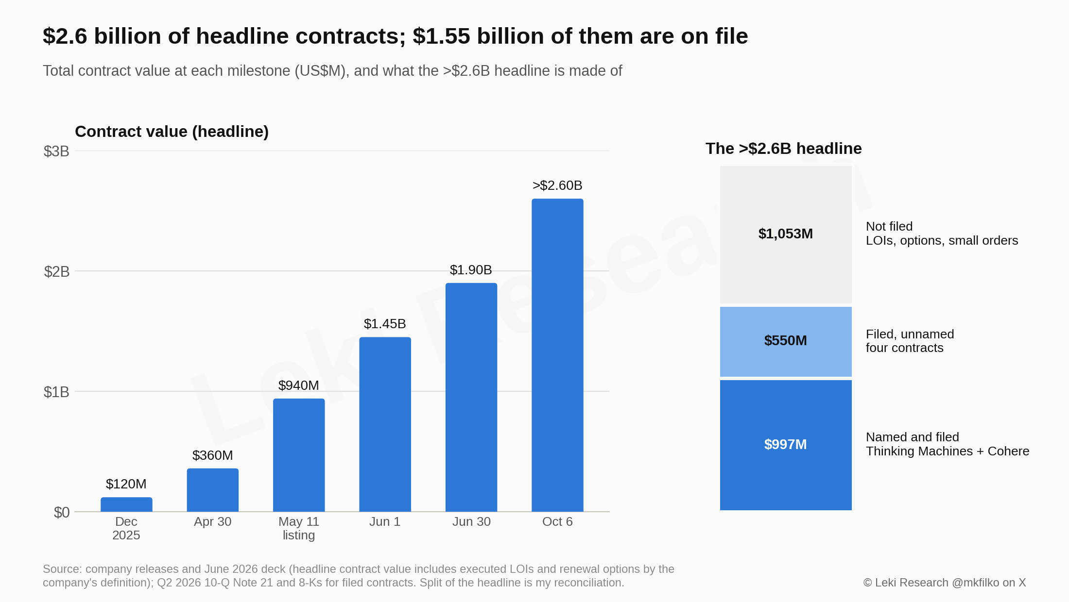 Total contract value at each milestone from $120 million in December 2025 to more than $2.6 billion on October 6, and the composition of the headline: $997 million filed and named, $550 million filed and unnamed, and $1,053 million not filed