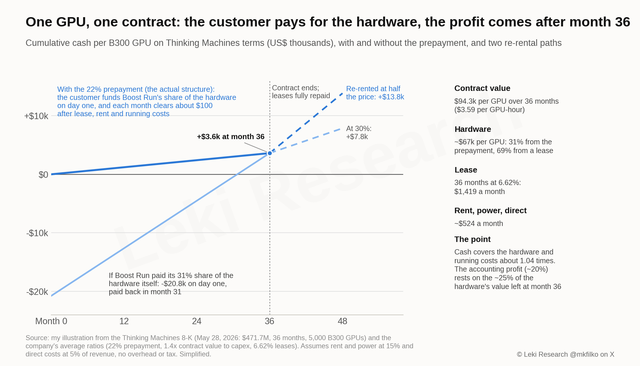Cumulative cash per B300 GPU on Thinking Machines terms over 48 months: with the prepayment the equity puts in nothing and ends the contract about $3,600 ahead; without it the equity starts $20,800 down and is paid back in month 31; after month 36 the paid-off GPU re-rented at 50% of the contract price reaches about $13,800 by month 48, and at 30% about $7,800