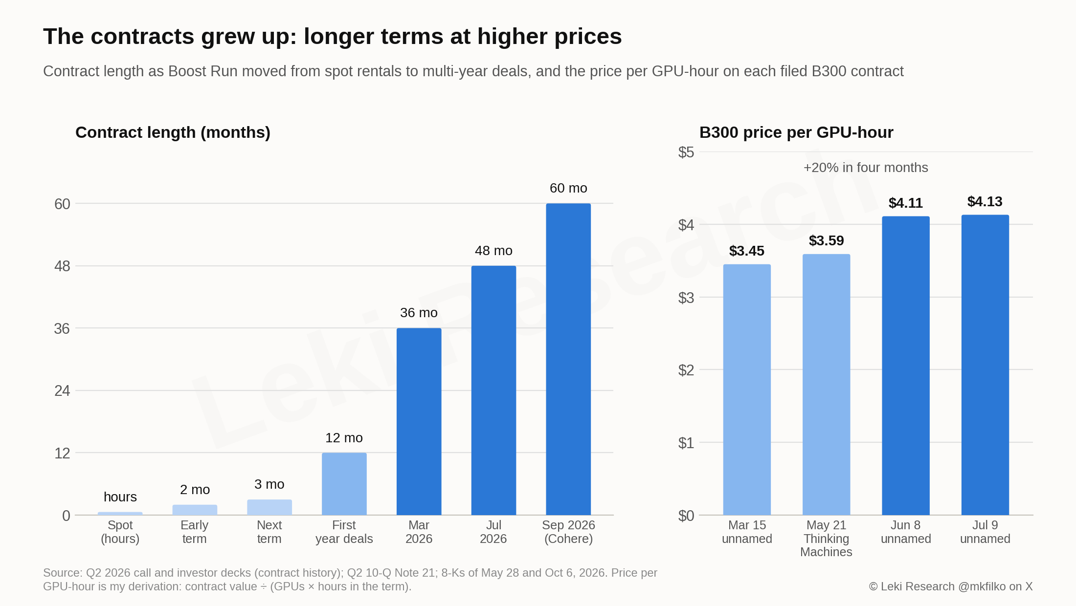 Left: contract length as Boost Run moved from hourly rentals to two months, three months, one year, three, four and five years. Right: the price per GPU-hour on each filed B300 contract, $3.45 in March, $3.59 in May, $4.11 in June and $4.13 in July