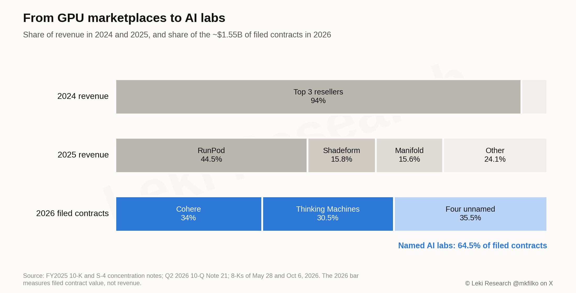 Share of revenue in 2024 (top three marketplaces 94%) and 2025 (RunPod 44.5%, Shadeform 15.8%, Manifold Labs 15.6%), against the share of the $1.55 billion of filed contracts in 2026: Cohere 34.0%, Thinking Machines 30.5% and four unnamed contracts 35.5%