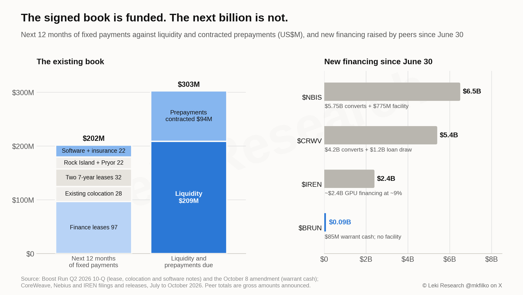 Left: the next twelve months of fixed payments, about $202 million across finance leases, operating leases, the two seven-year leases, Rock Island and Pryor, and the software and insurance plans, against $209 million of liquidity plus $93.5 million of contracted prepayments. Right: new financing raised since June 30 by Nebius (about $6.5 billion), CoreWeave (about $5.4 billion) and IREN (about $2.4 billion), against $85 million of warrant cash at Boost Run