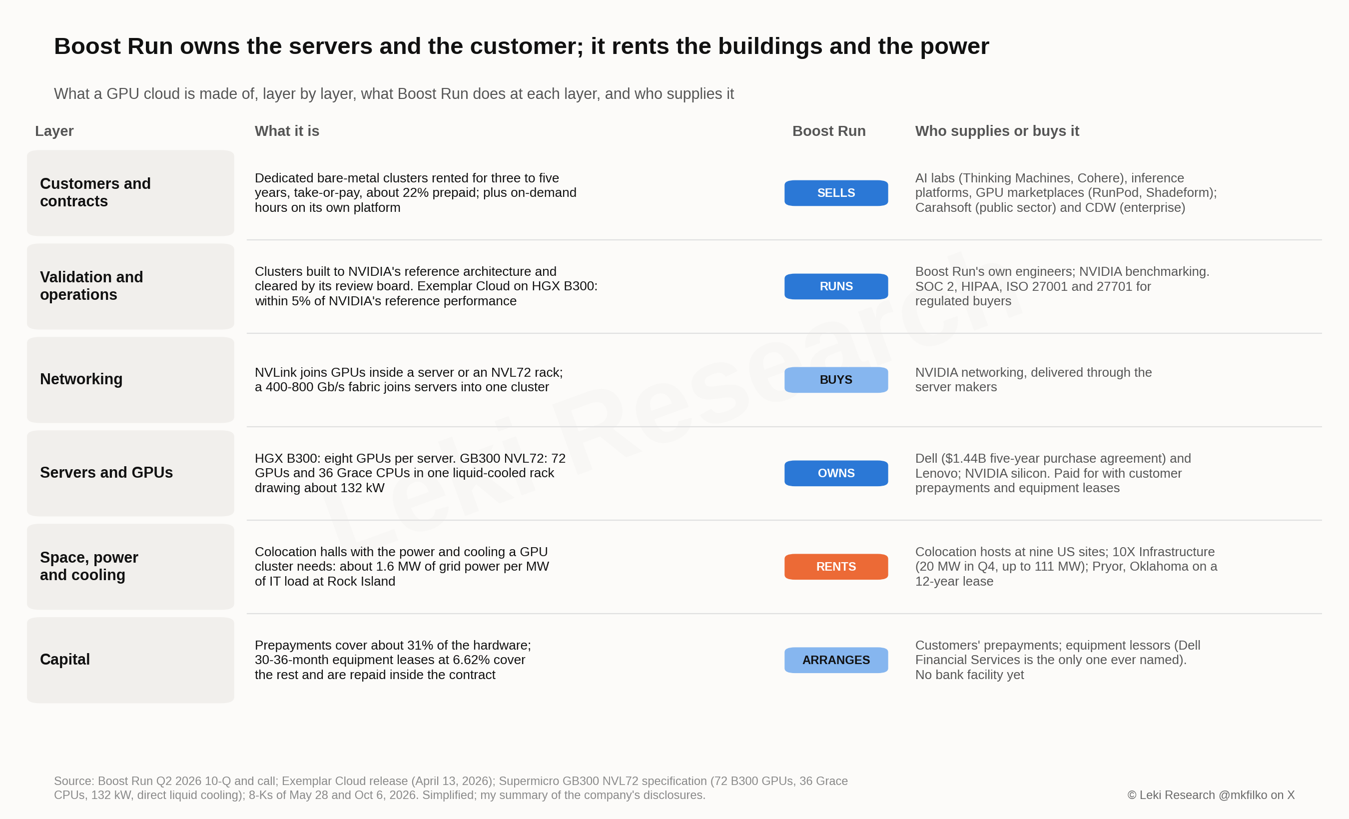 What a GPU cloud is made of, layer by layer: customers and contracts (Boost Run sells), validation and operations (runs), networking (buys), servers and GPUs (owns), space, power and cooling (rents) and capital (arranges), with what each layer is and who supplies it