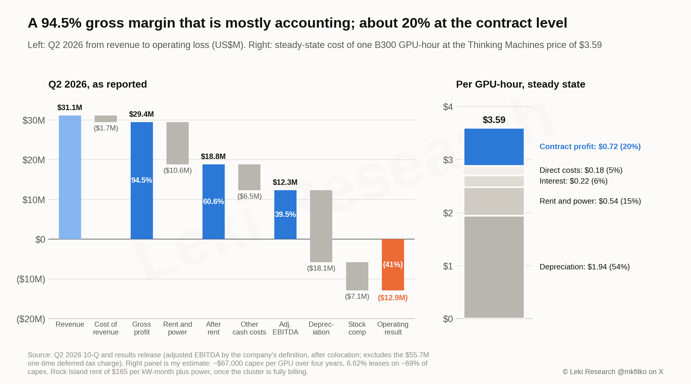Left: Q2 2026 from $31.1 million of revenue through cost of revenue, colocation, cash overhead, stock compensation and depreciation to a $12.9 million operating loss, with the 94.5% reported gross margin, 60.6% after colocation and 39.5% adjusted EBITDA marked. Right: steady-state cost of one B300 GPU-hour at the $3.59 Thinking Machines price, with depreciation 54%, rent and power 15%, interest 6%, direct costs 5% and about 20% contract-level profit