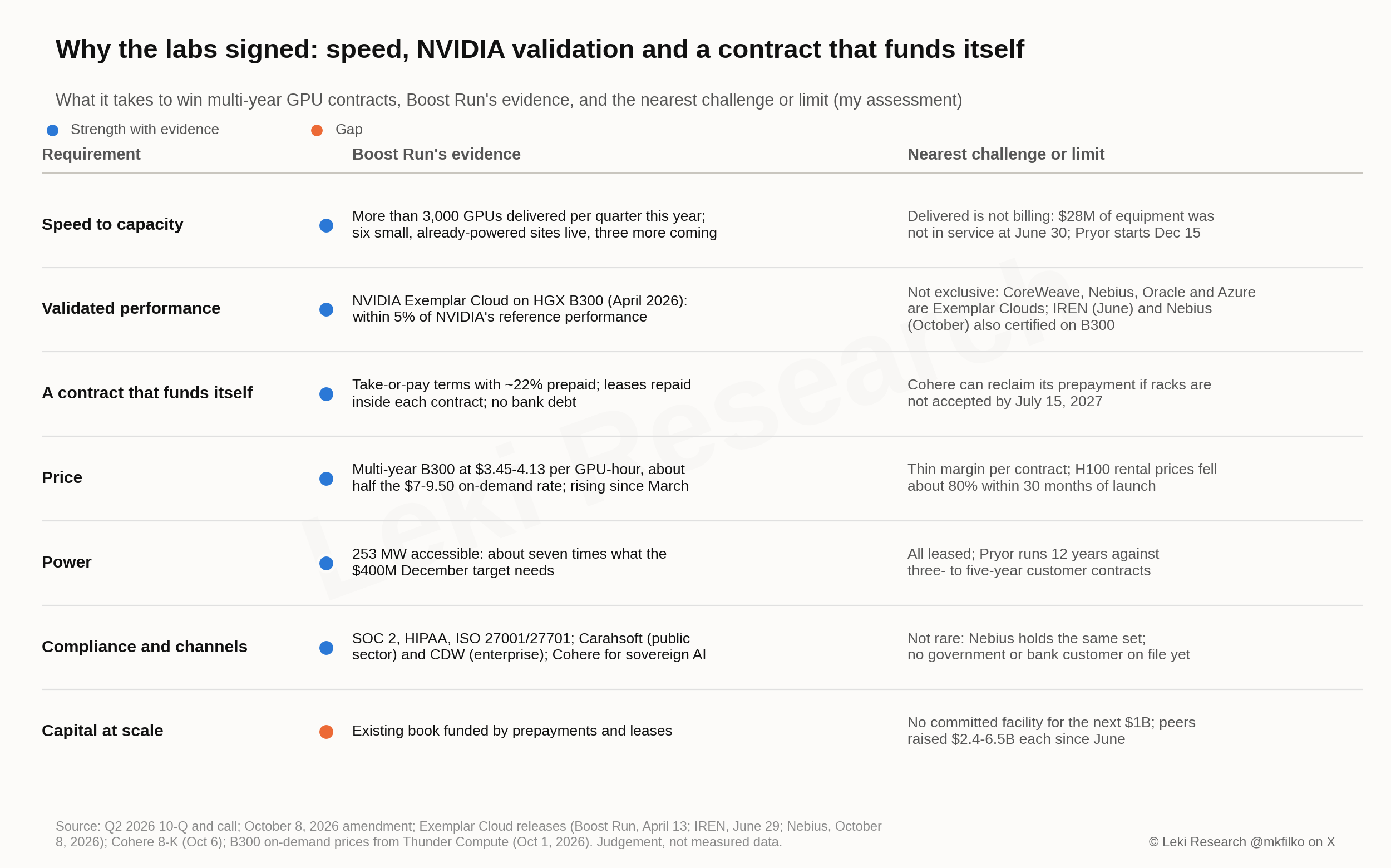 Seven requirements for winning multi-year GPU contracts, Boost Run's evidence on each, and the nearest challenge or limit: speed, validated performance, a self-funding contract, price, power and compliance are strengths with evidence; capital at scale is the gap