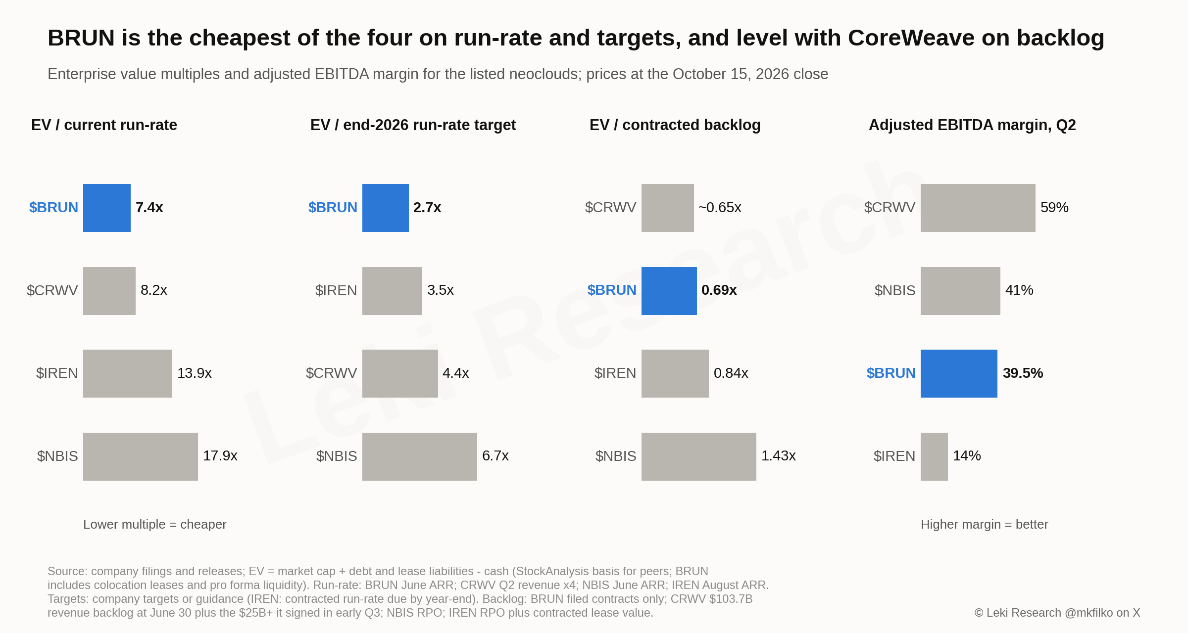Four panels at the October 15 close: EV to current run-rate (BRUN 7.4x, CoreWeave 8.2x, IREN 13.9x, Nebius 17.9x), EV to end-2026 run-rate target (BRUN 2.7x, IREN 3.5x, CoreWeave 4.4x, Nebius 6.7x), EV to contracted backlog (CoreWeave about 0.65x, BRUN 0.69x, IREN 0.84x, Nebius 1.43x) and Q2 adjusted EBITDA margin (CoreWeave 59%, Nebius 41%, BRUN 39.5%, IREN 14%)