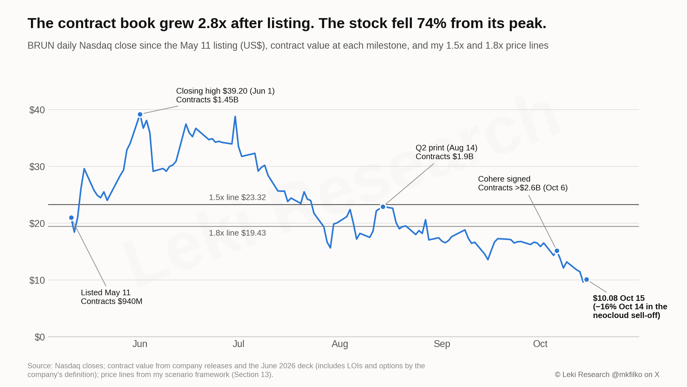 BRUN daily Nasdaq close since the May 11 listing against contract value at each milestone, from $940 million at listing to more than $2.6 billion on October 6, with my 1.5x line at $23.32 and 1.8x line at $19.43; the stock closed at $10.08 on October 15, 74% below its June 1 closing high