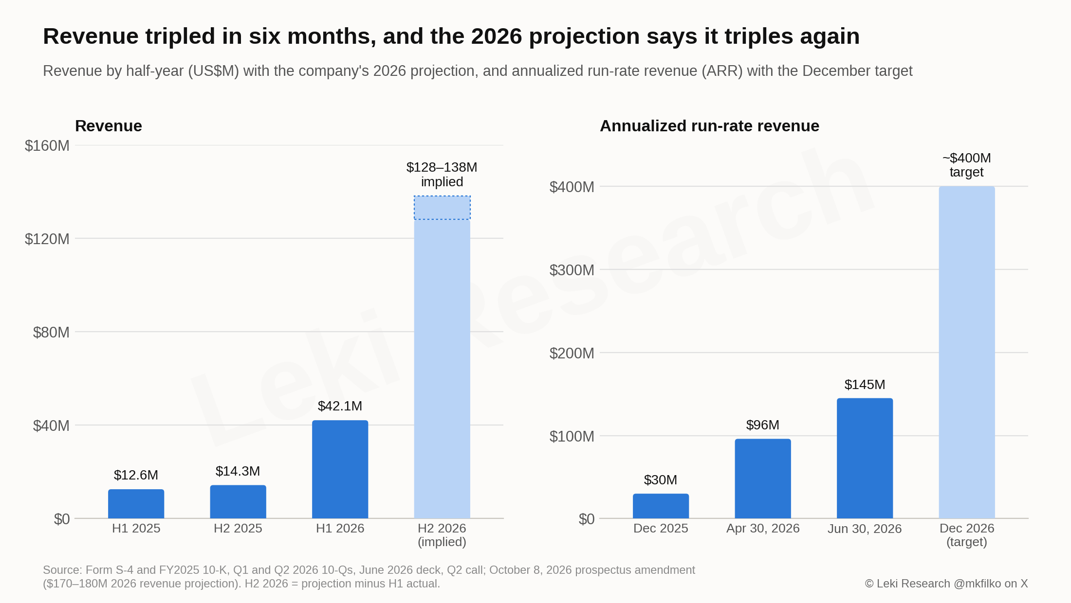 Revenue by half-year from H1 2025 to H1 2026 with the implied $128-138 million for H2 2026 shown lighter, and ARR from $30 million in December 2025 to $145 million at June 30 with the approximately $400 million December target shown dashed