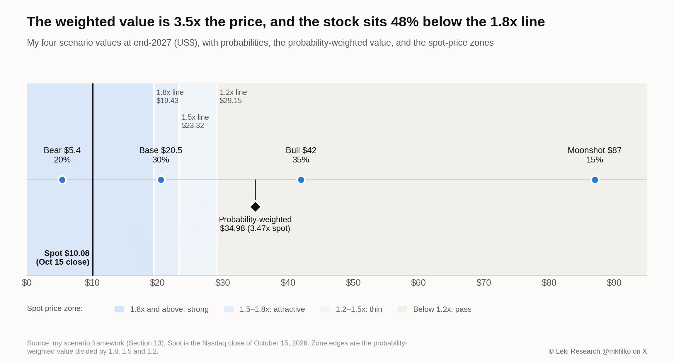 Price ladder of my Bear $5.40, Base $20.50, Bull $42 and Moonshot $87 scenarios with probabilities of 20%, 30%, 35% and 15%, the $34.98 probability-weighted value at 3.47x spot, and the $10.08 price inside the zone at or above 1.8x, 48% below the 1.8x line at $19.43, with the 1.5x line at $23.32 and the 1.2x line at $29.15
