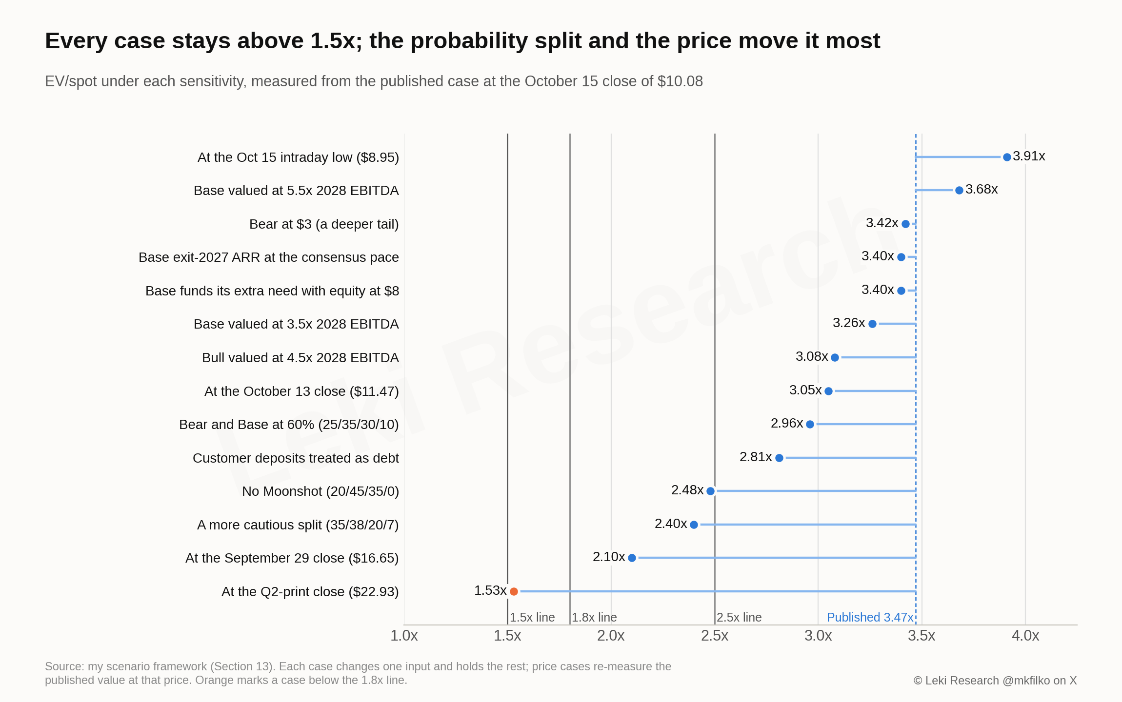 EV/spot under each sensitivity against the published 3.47x: a more cautious 35/38/20/7 split gives 2.40x and removing the Moonshot 2.48x, while the September 29 close of $16.65 gives 2.10x and the Q2-print close of $22.93 gives 1.53x