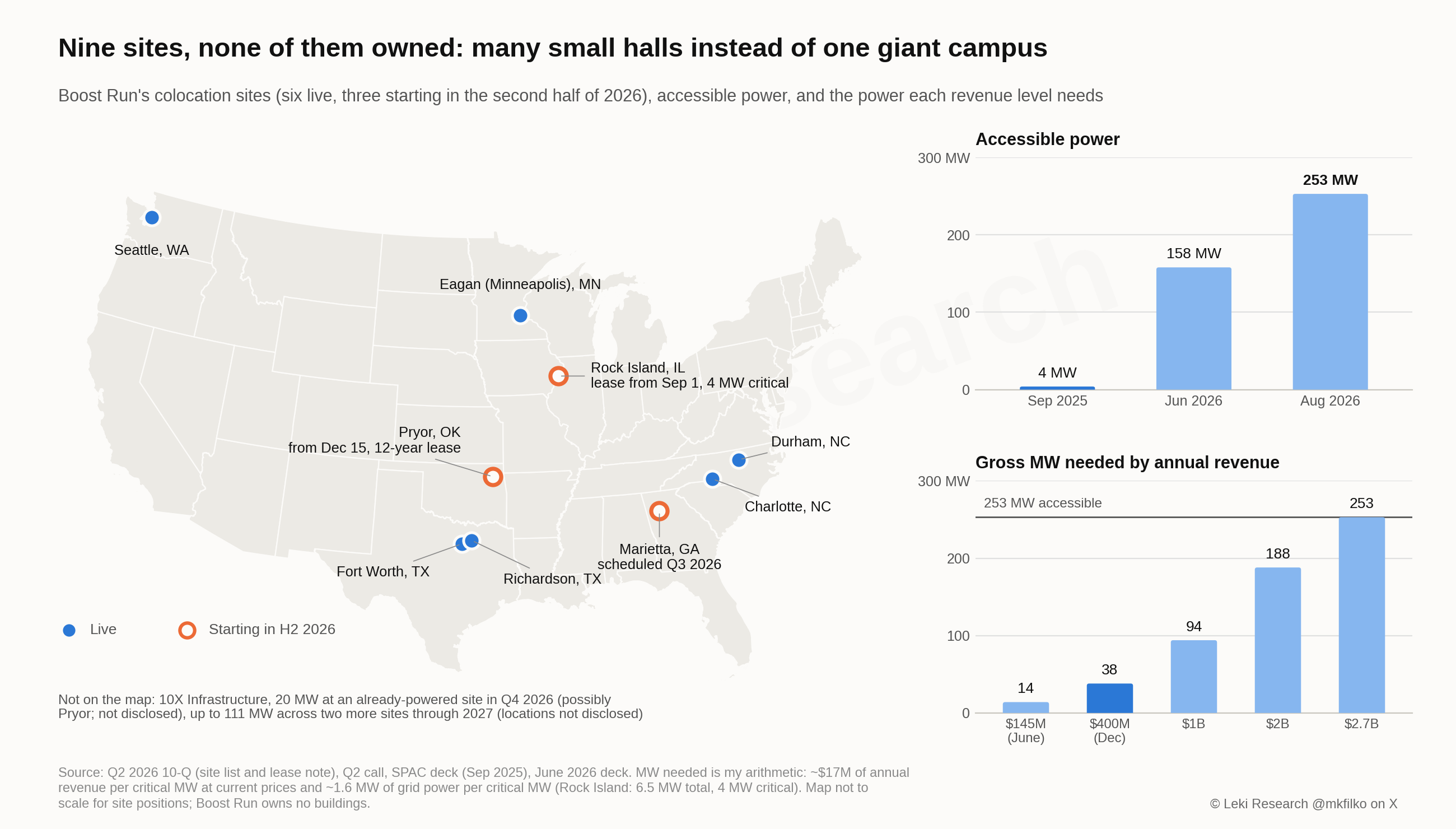 Map of Boost Run's colocation sites: six live (Seattle, Eagan, Fort Worth, Richardson, Charlotte, Durham) and three starting in the second half of 2026 (Rock Island, Marietta, Pryor), with accessible power rising from 4 MW in September 2025 to 158 MW in June 2026 and 253 MW in August 2026, and the gross megawatts each revenue level needs: 14 MW for $145 million, 38 MW for $400 million, 94 MW for $1 billion, 188 MW for $2 billion and 253 MW for $2.7 billion