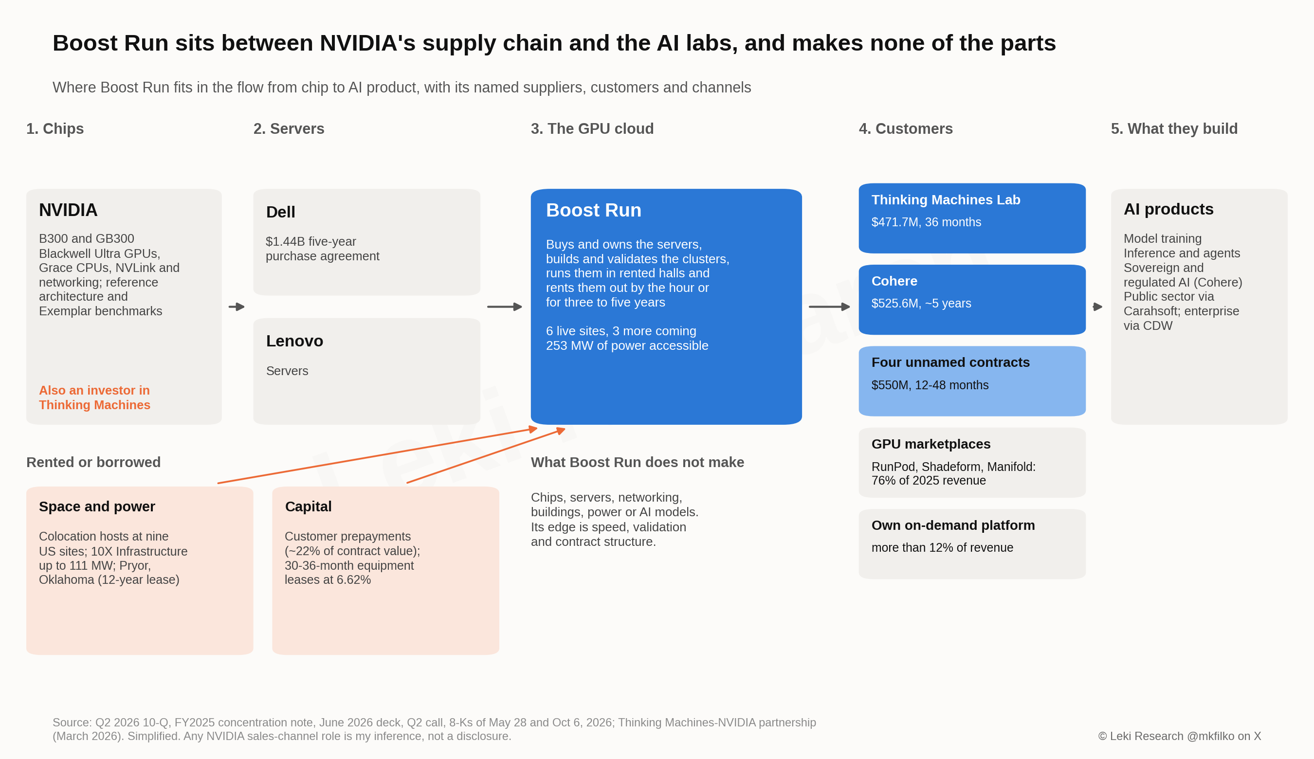 The flow from NVIDIA chips to Dell and Lenovo servers, through Boost Run, to Thinking Machines ($471.7 million, 36 months), Cohere ($525.6 million, about five years), four unnamed contracts ($550 million), GPU marketplaces and the on-demand platform, and on to the AI products they build, with the space, power and capital Boost Run rents or borrows shown below